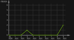 статистика посещаемости страниц автора (посетителей/дата)
