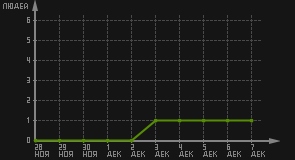 статистика посещаемости страниц автора (посетителей/дата)