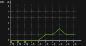 статистика посещаемости страниц автора (визитов/дата)