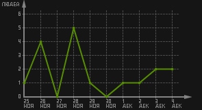 статистика посещаемости страниц автора (посетителей/дата)