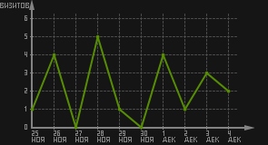 статистика посещаемости страниц автора (визитов/дата)