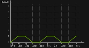 статистика посещаемости страниц автора (посетителей/дата)