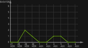 статистика посещаемости страниц автора (визитов/дата)