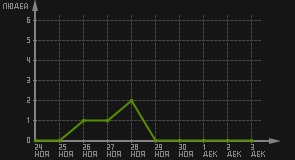 статистика посещаемости страниц автора (посетителей/дата)