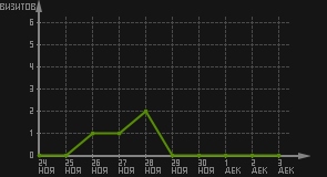 статистика посещаемости страниц автора (визитов/дата)
