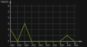 статистика посещаемости страниц автора (посетителей/дата)