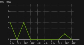 статистика посещаемости страниц автора (визитов/дата)