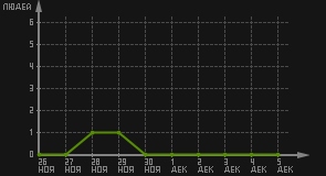 статистика посещаемости страниц автора (посетителей/дата)