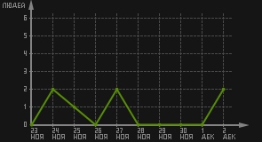 статистика посещаемости страниц автора (посетителей/дата)