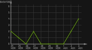 статистика посещаемости страниц автора (визитов/дата)
