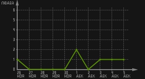 статистика посещаемости страниц автора (посетителей/дата)