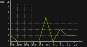 статистика посещаемости страниц автора (визитов/дата)