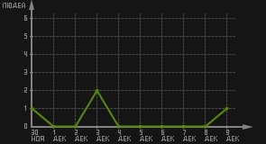 статистика посещаемости страниц автора (посетителей/дата)