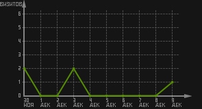 статистика посещаемости страниц автора (визитов/дата)