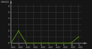 статистика посещаемости страниц автора (посетителей/дата)