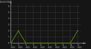 статистика посещаемости страниц автора (визитов/дата)