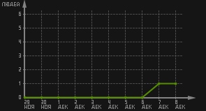 статистика посещаемости страниц автора (посетителей/дата)