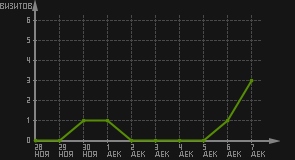 статистика посещаемости страниц автора (визитов/дата)
