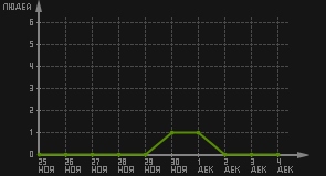 статистика посещаемости страниц автора (посетителей/дата)