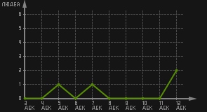 статистика посещаемости страниц автора (посетителей/дата)