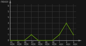 статистика посещаемости страниц автора (посетителей/дата)