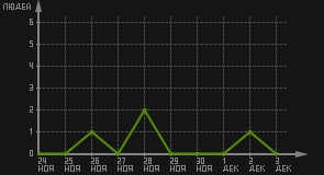 статистика посещаемости страниц автора (посетителей/дата)