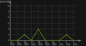 статистика посещаемости страниц автора (визитов/дата)