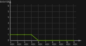 статистика посещаемости страниц автора (визитов/дата)
