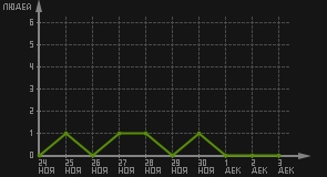 статистика посещаемости страниц автора (посетителей/дата)