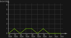 статистика посещаемости страниц автора (визитов/дата)