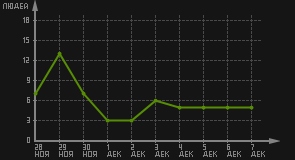 статистика посещаемости страниц автора (посетителей/дата)
