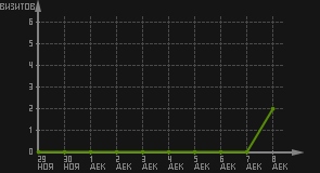 статистика посещаемости страниц автора (визитов/дата)