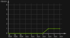 статистика посещаемости страниц автора (посетителей/дата)