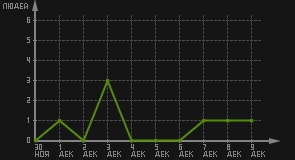 статистика посещаемости страниц автора (посетителей/дата)