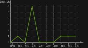 статистика посещаемости страниц автора (визитов/дата)