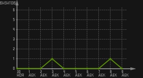 статистика посещаемости страниц автора (визитов/дата)