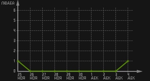 статистика посещаемости страниц автора (посетителей/дата)
