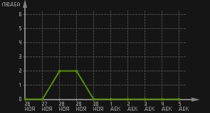 статистика посещаемости страниц автора (посетителей/дата)