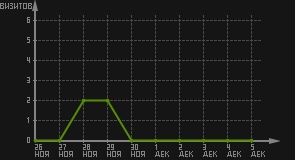 статистика посещаемости страниц автора (визитов/дата)