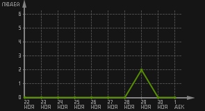 статистика посещаемости страниц автора (посетителей/дата)