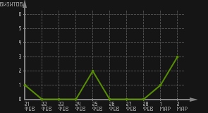 статистика посещаемости страниц автора (визитов/дата)