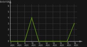 статистика посещаемости страниц автора (визитов/дата)