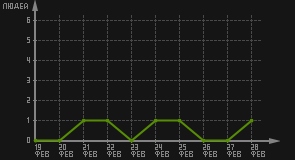 статистика посещаемости страниц автора (посетителей/дата)