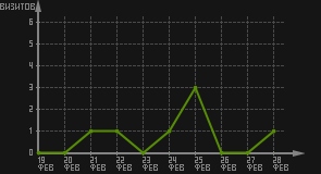 статистика посещаемости страниц автора (визитов/дата)