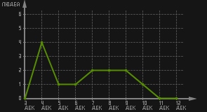 статистика посещаемости страниц автора (посетителей/дата)