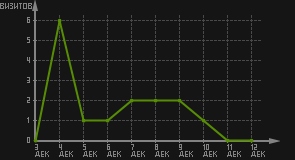 статистика посещаемости страниц автора (визитов/дата)