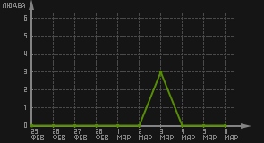 статистика посещаемости страниц автора (посетителей/дата)