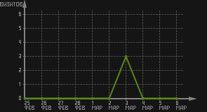 статистика посещаемости страниц автора (визитов/дата)