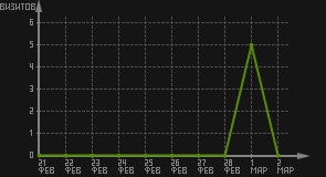 статистика посещаемости страниц автора (визитов/дата)