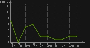 статистика посещаемости страниц автора (визитов/дата)